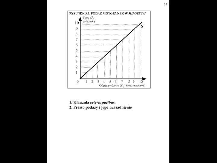Cena (P) gb/sztuka Oferta rynkowa (Q2) (tys. sztuk/rok) 10 9 8