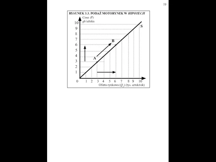 Cena (P) gb/sztuka Oferta rynkowa (Q2) (tys. sztuk/rok) 10 9 8