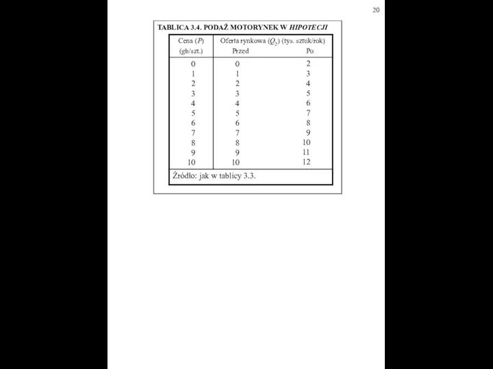 TABLICA 3.4. PODAŻ MOTORYNEK W HIPOTECJI 2 3 4 5 6