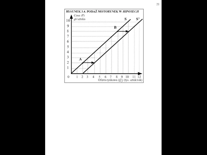Cena (P) gb/sztuka Oferta rynkowa (Q2) (tys. sztuk/rok) 10 9 8