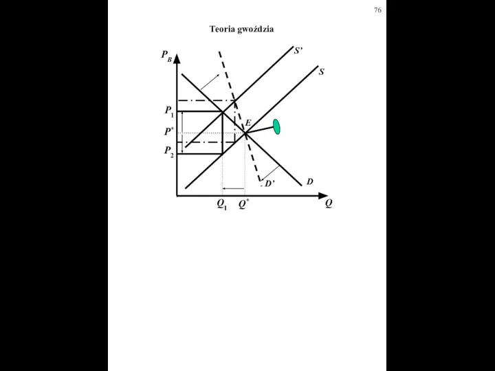 D S E Q PB P* Q* S’ Q1 P1 P2 Teoria gwoździa D’