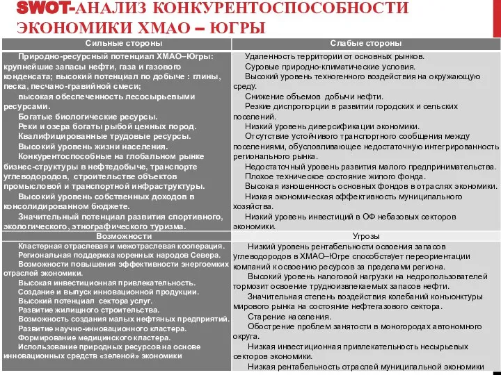 SWOT-АНАЛИЗ КОНКУРЕНТОСПОСОБНОСТИ ЭКОНОМИКИ ХМАО – ЮГРЫ