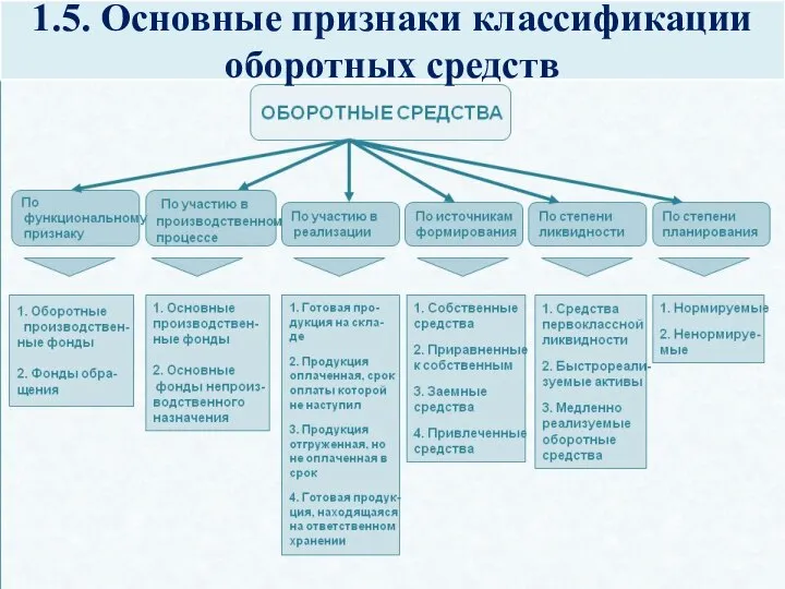 1.5. Основные признаки классификации оборотных средств