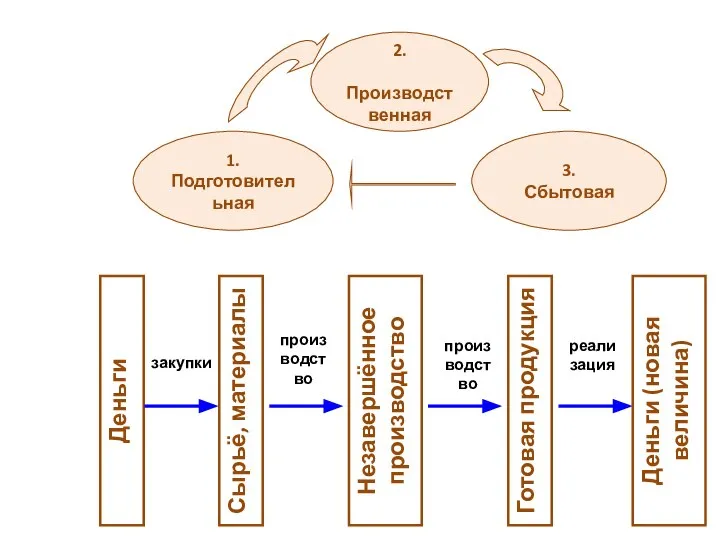 Деньги Сырьё, материалы Незавершённое производство Готовая продукция Деньги (новая величина) закупки производство производство реализация