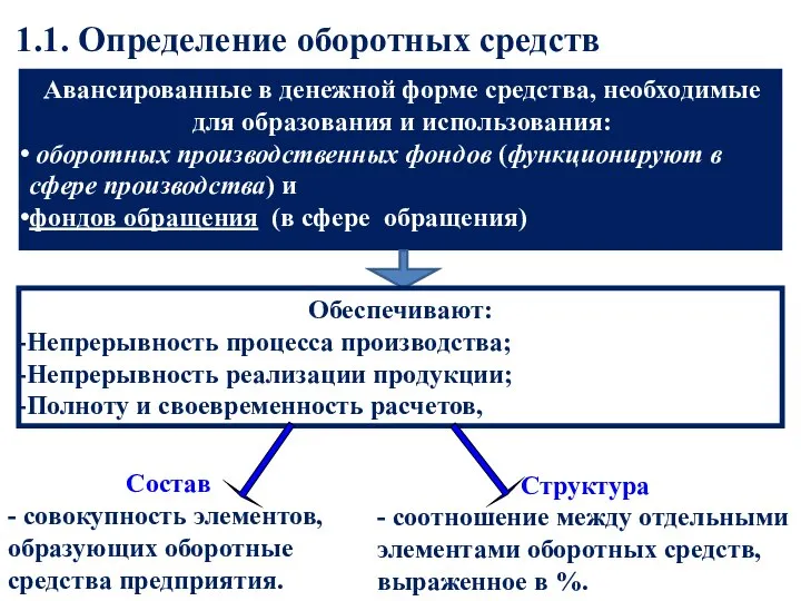 Авансированные в денежной форме средства, необходимые для образования и использования: оборотных