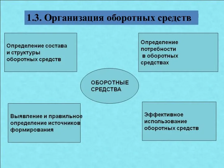 1.3. Организация оборотных средств