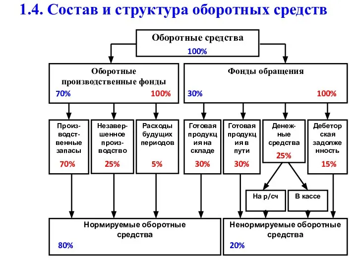 1.4. Состав и структура оборотных средств Оборотные средства Оборотные производственные фонды