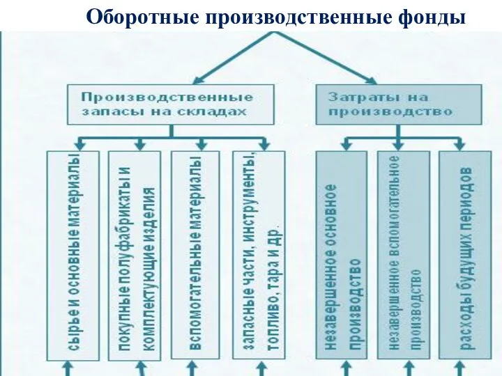 Оборотные производственные фонды