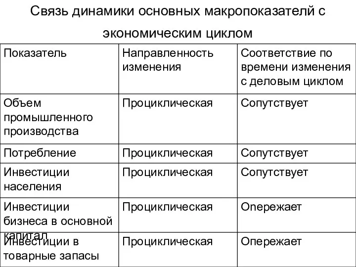 Связь динамики основных макропоказателй с экономическим циклом