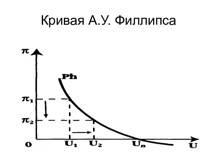 Кривая А.У. Филлипса