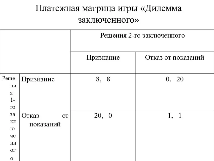 Платежная матрица игры «Дилемма заключенного»