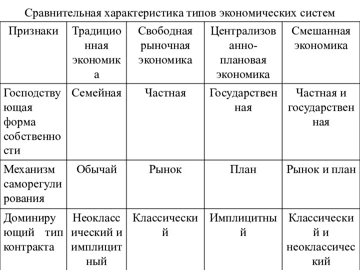 Сравнительная характеристика типов экономических систем