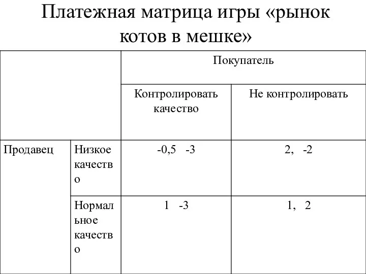 Платежная матрица игры «рынок котов в мешке»