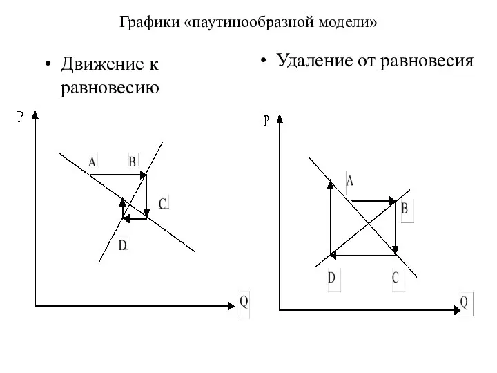 Графики «паутинообразной модели» Движение к равновесию Удаление от равновесия