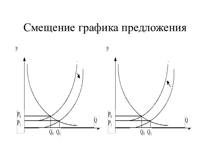 Смещение графика предложения