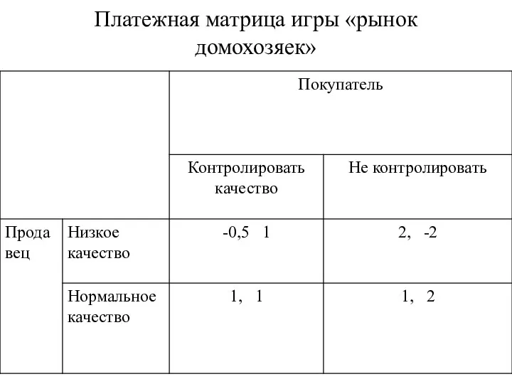 Платежная матрица игры «рынок домохозяек»