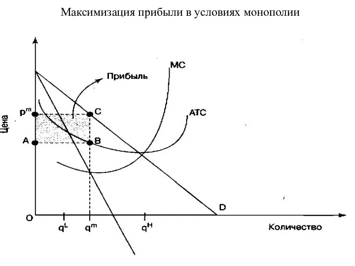 Максимизация прибыли в условиях монополии