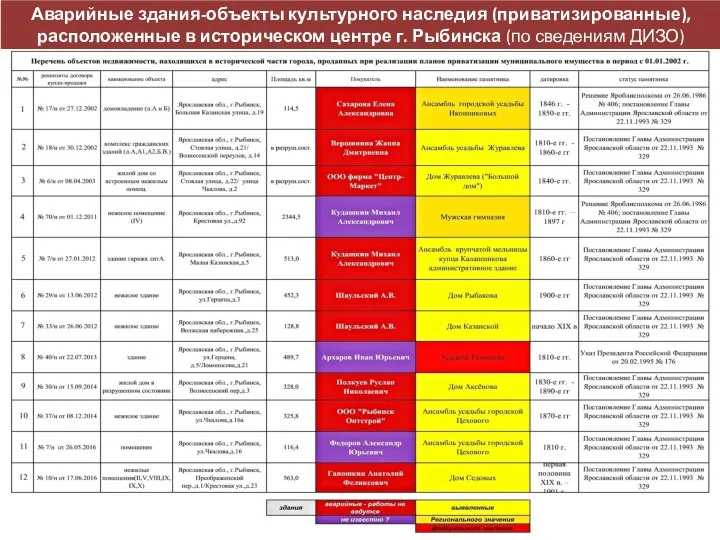 Аварийные здания-объекты культурного наследия (приватизированные), расположенные в историческом центре г. Рыбинска (по сведениям ДИЗО)