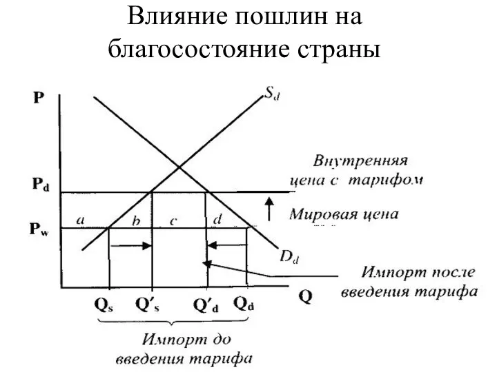 Влияние пошлин на благосостояние страны