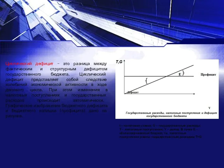 Циклический дефицит – это разница между фактическим и структурным дефицитом государственного