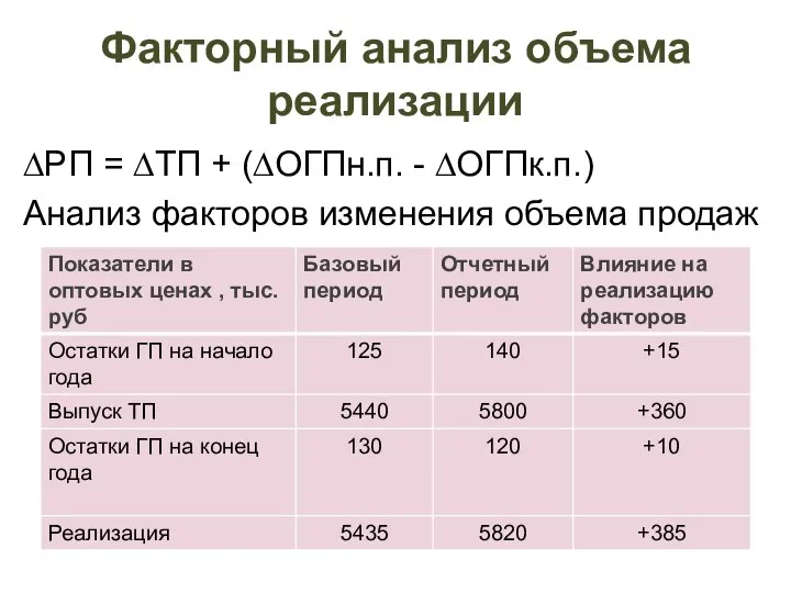 Факторный анализ объема реализации ∆РП = ∆ТП + (∆ОГПн.п. - ∆ОГПк.п.) Анализ факторов изменения объема продаж