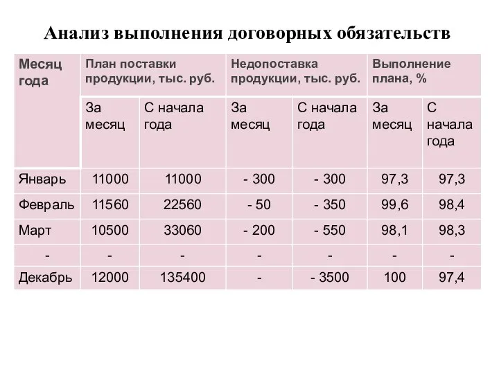 Анализ выполнения договорных обязательств