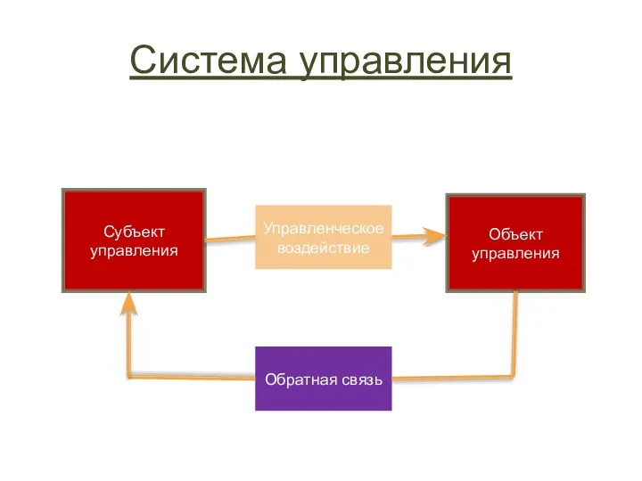 Система управления Субъект управления Объект управления Управленческое воздействие Обратная связь