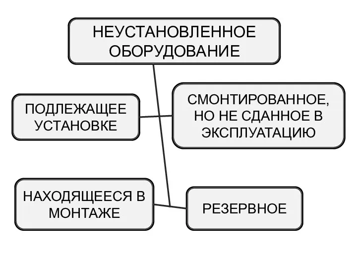 НЕУСТАНОВЛЕННОЕ ОБОРУДОВАНИЕ ПОДЛЕЖАЩЕЕ УСТАНОВКЕ СМОНТИРОВАННОЕ, НО НЕ СДАННОЕ В ЭКСПЛУАТАЦИЮ НАХОДЯЩЕЕСЯ В МОНТАЖЕ РЕЗЕРВНОЕ