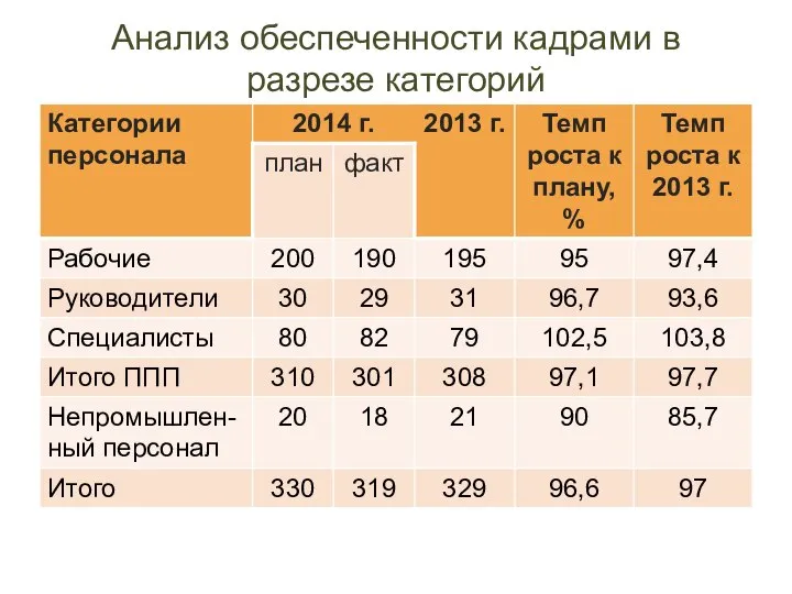 Анализ обеспеченности кадрами в разрезе категорий