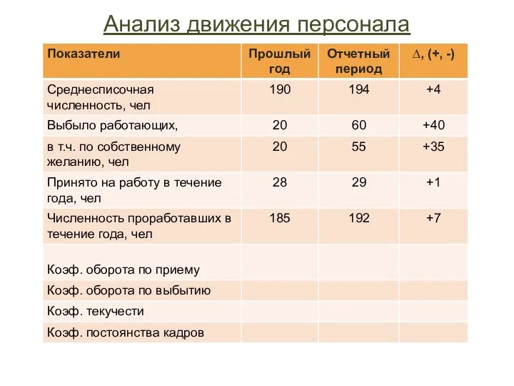 Анализ движения персонала