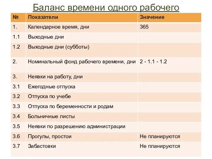 Баланс времени одного рабочего