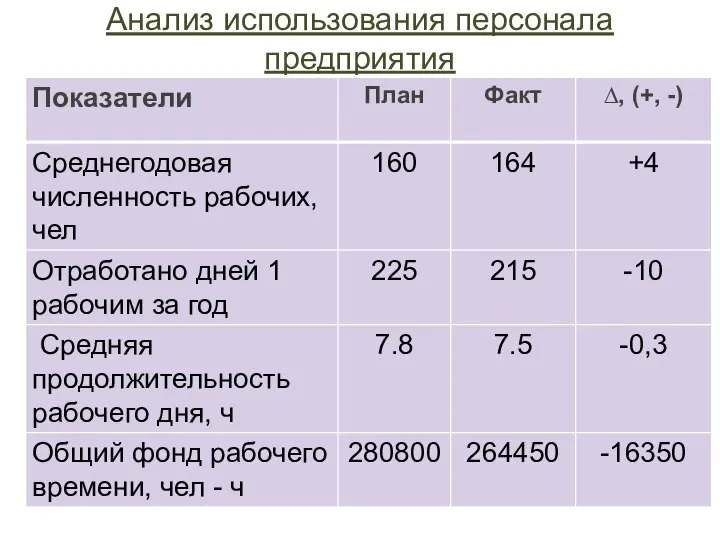 Анализ использования персонала предприятия