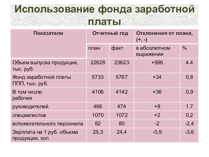 Использование фонда заработной платы