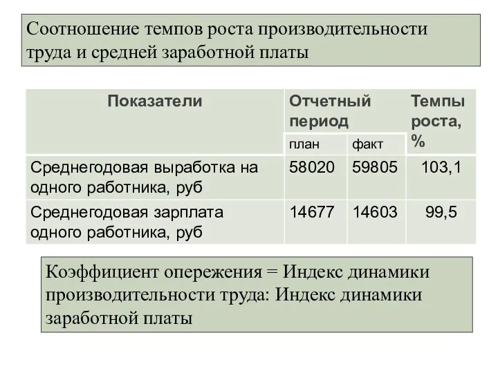 Соотношение темпов роста производительности труда и средней заработной платы Коэффициент опережения