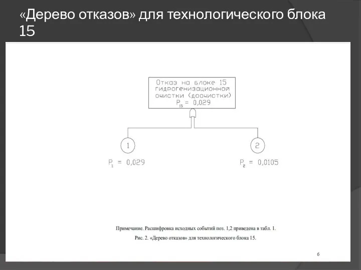 «Дерево отказов» для технологического блока 15