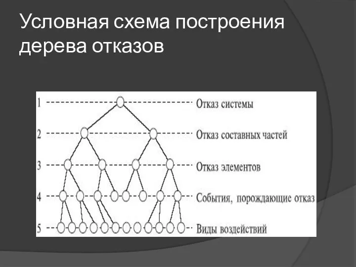 Условная схема построения дерева отказов