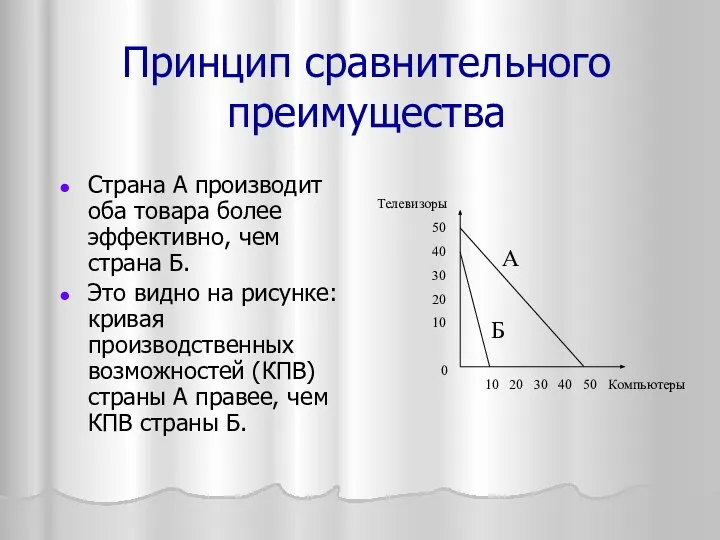 Страна А производит оба товара более эффективно, чем страна Б. Это