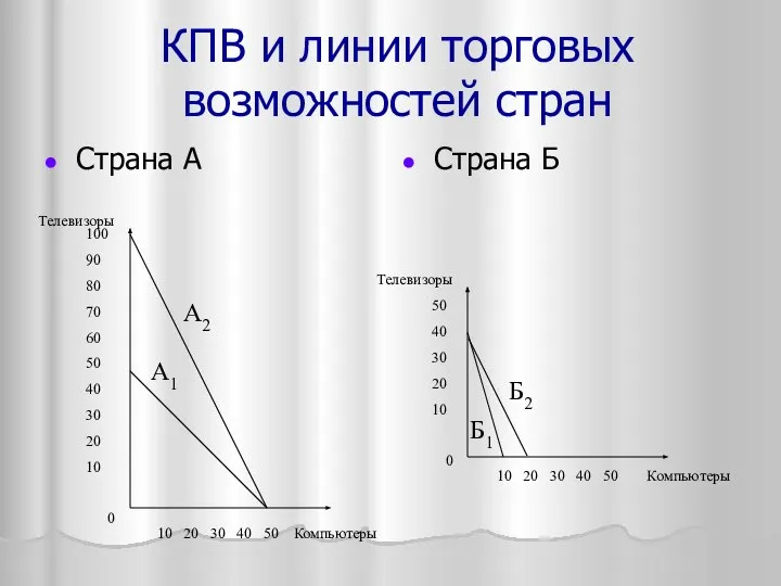 КПВ и линии торговых возможностей стран Страна А Страна Б 10