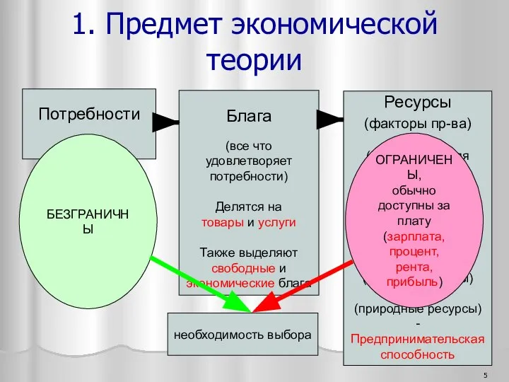 Потребности Блага (все что удовлетворяет потребности) Делятся на товары и услуги