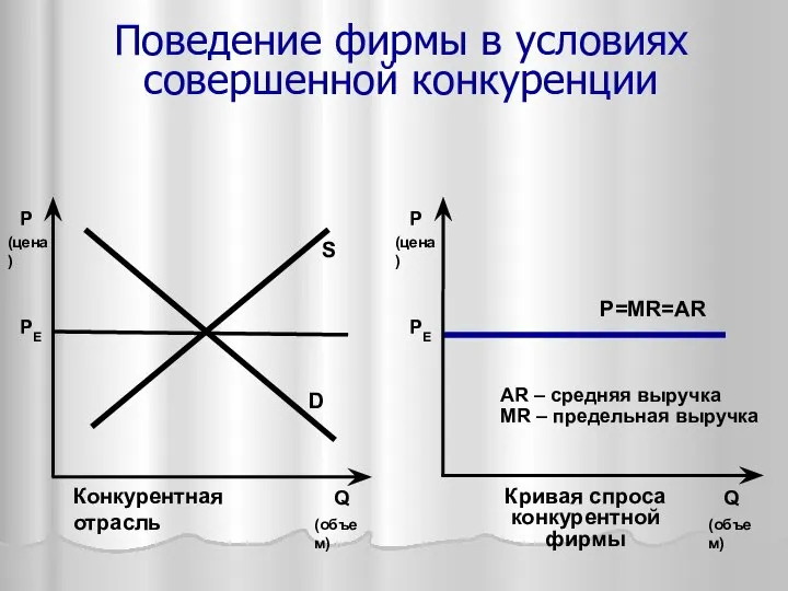 Поведение фирмы в условиях совершенной конкуренции