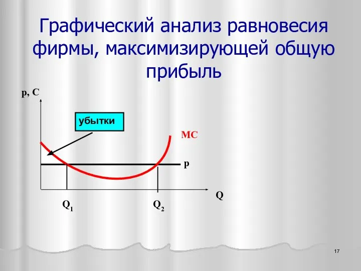 Графический анализ равновесия фирмы, максимизирующей общую прибыль Q Q1 Q2 p MC p, C убытки