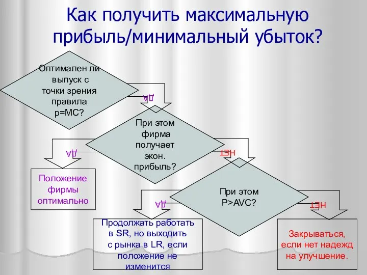 ДА НЕТ ДА При этом P>AVC? НЕТ При этом фирма получает