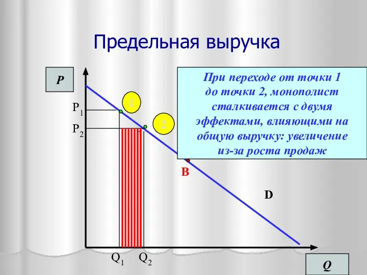 Предельная выручка Q P D При переходе от точки 1 до