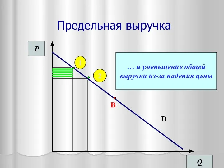 Предельная выручка Q P D … и уменьшение общей выручки из-за падения цены 2 1 B