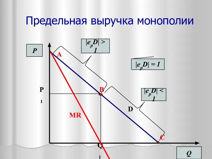 Предельная выручка монополии Q P D P1 Q1 B A C