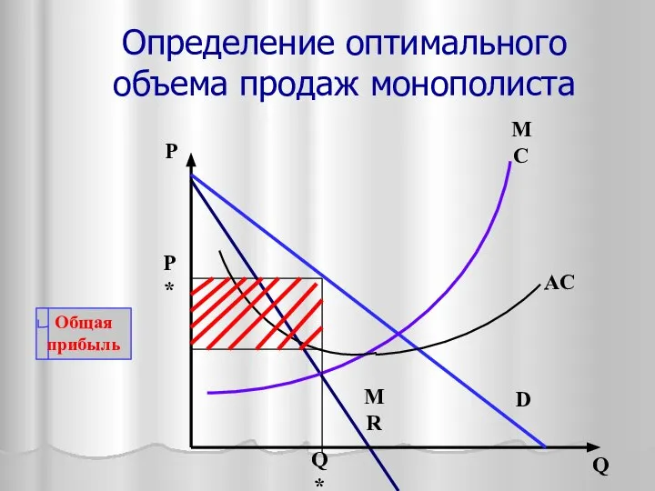 Определение оптимального объема продаж монополиста Общая прибыль