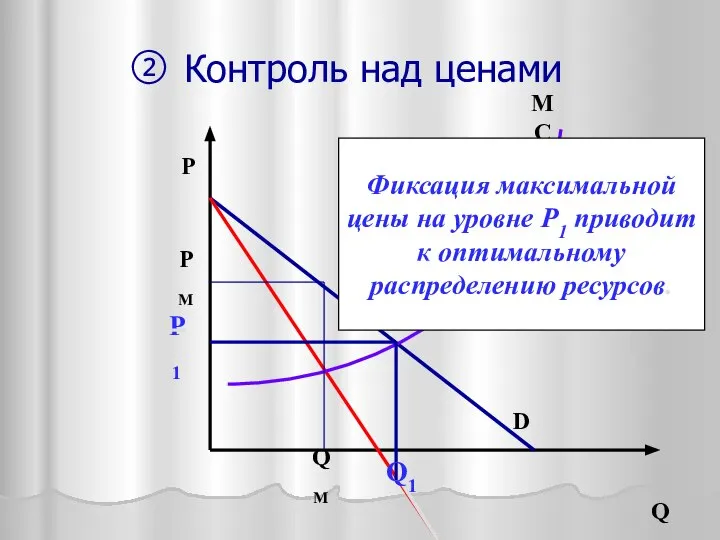 Контроль над ценами P Q МС D QM PM P1 Q1