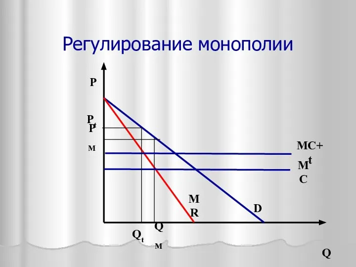 P Q МС D QM PM Регулирование монополии МС+t Pt Qt МR