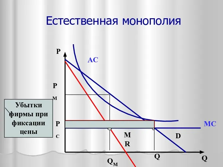 Естественная монополия P Q D MR MC AC QM QC PC