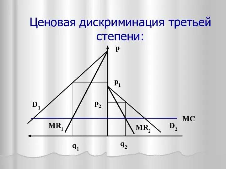 Ценовая дискриминация третьей степени: МС q1 p MR1 D1 p1 MR2 D2 q2 p2